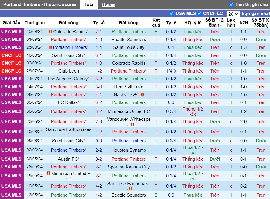 Nhận định, Soi kèo Portland Timbers vs Los Angeles Galaxy, 9h30 ngày 19/09 - Ảnh 1, 123b, trang chủ 123b