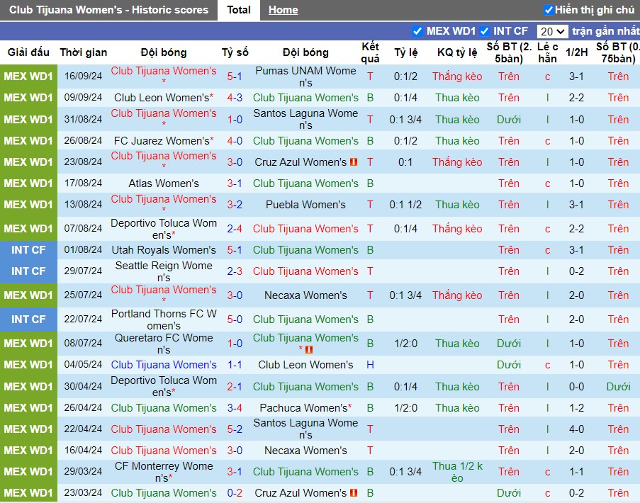 Nhận định, Soi kèo Club Tijuana Nữ vs Tigres UANL Nữ, 10h10 ngày 23/09 - Ảnh 1, 123b, trang chủ 123b