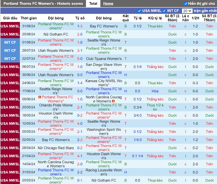 Nhận định, Soi kèo Portland Thorns FC Nữ vs Club America Nữ, 9h ngày 05/09 - Ảnh 1, 123b, trang chủ 123b