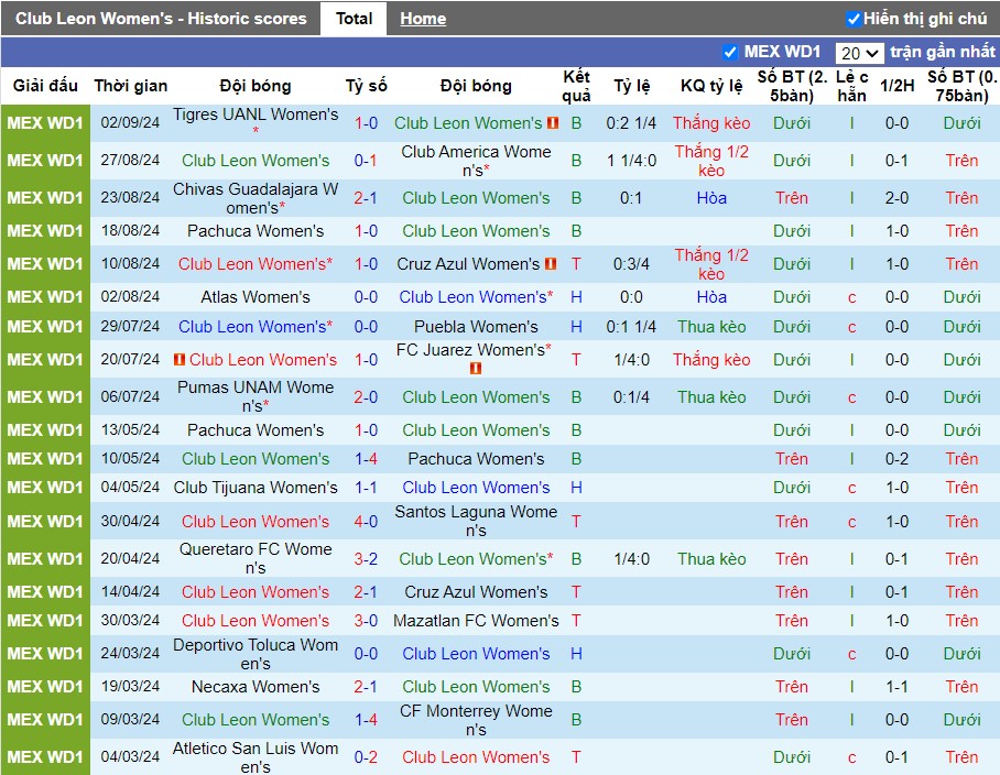 Nhận định, Soi kèo Club Leon Nữ vs Club Tijuana Nữ, 8h ngày 09/09 - Ảnh 1, 123b, trang chủ 123b