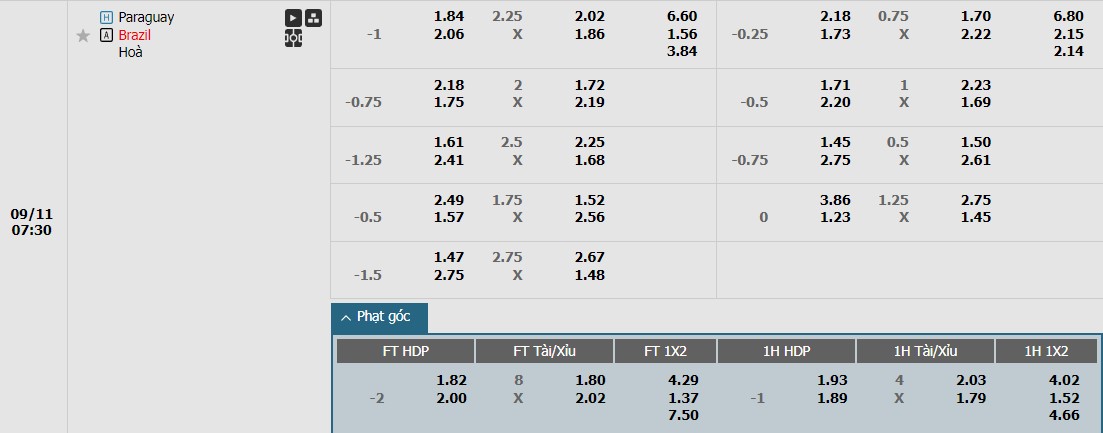 Soi kèo phạt góc Paraguay vs Brazil, 7h30 ngày 11/09 - Ảnh 1, 123b, trang chủ 123b
