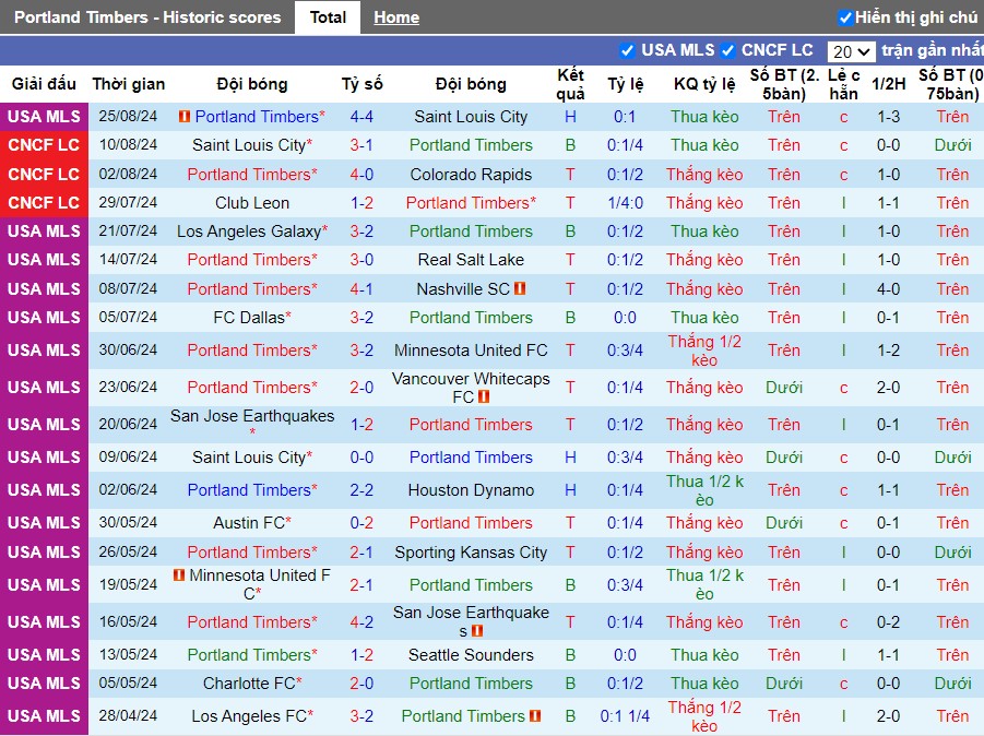 Nhận định, Soi kèo Portland Timbers vs Seattle Sounders, 9h30 ngày 01/09 - Ảnh 1, 123b, trang chủ 123b