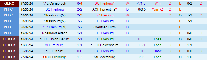 Nhận định SC Freiburg vs VfB Stuttgart, 20h30 ngày 24/8 - Ảnh 1, 123b, trang chủ 123b