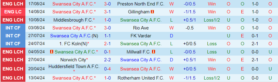 Nhận định Swansea City vs Cardiff City, 21h00 ngày 25/8 - Ảnh 2, 123b, trang chủ 123b