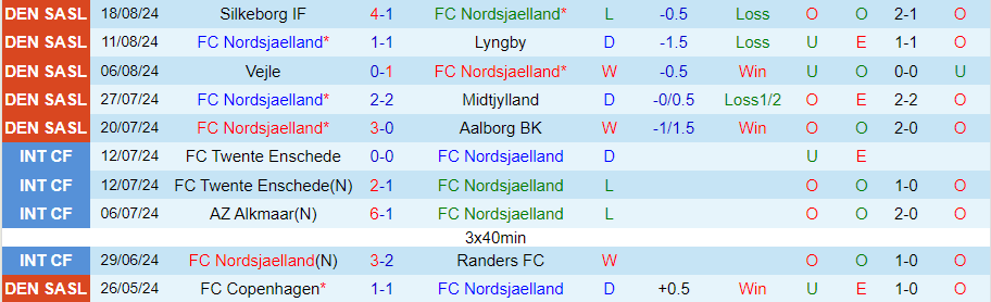 Nhận định Nordsjaelland vs Copenhagen, 21h00 ngày 25/8 - Ảnh 2, 123b, trang chủ 123b