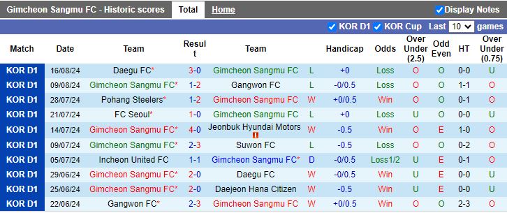 Nhận định Gimcheon Sangmu vs Daejeon Hana Citizen, 17h00 ngày 25/8 - Ảnh 1, 123b, trang chủ 123b