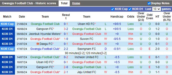 Nhận định Gwangju FC vs Ulsan Hyundai, 17h00 ngày 25/8 - Ảnh 1, 123b, trang chủ 123b