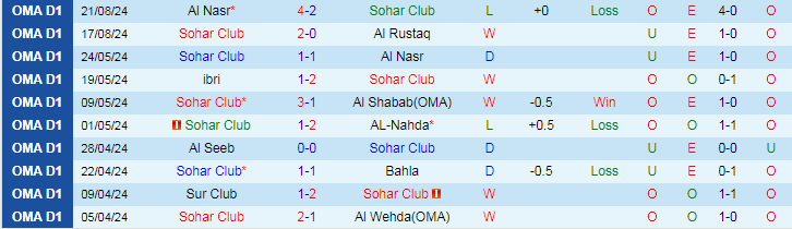 Nhận định Sohar Club vs Ibri, 22h10 ngày 26/8 - Ảnh 1, 123b, trang chủ 123b