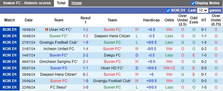 Nhận định Suwon FC vs Jeju United, 17h00 ngày 25/8 - Ảnh 1, 123b, trang chủ 123b