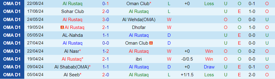 Nhận định Al Rustaq vs Saham, 23h00 ngày 26/8 - Ảnh 2, 123b, trang chủ 123b