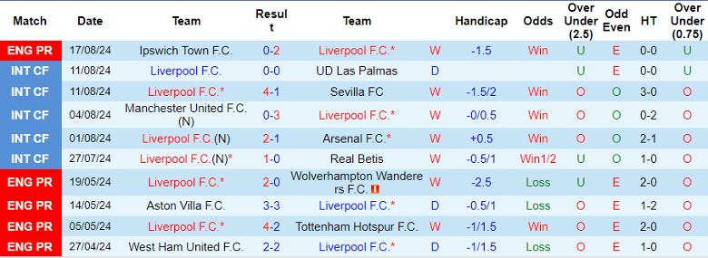 Nhận định Liverpool vs Brentford, 22h30 ngày 25/8 - Ảnh 1, 123b, trang chủ 123b