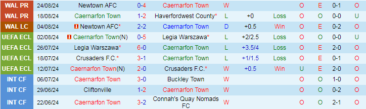 Nhận định Caernarfon Town vs Bala Town F.C, 20h30 ngày 26/8 - Ảnh 1, 123b, trang chủ 123b