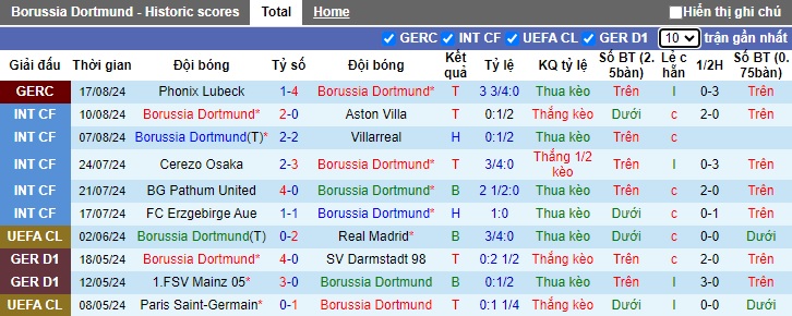 Nhận định Dortmund vs Frankfurt, 23h30 ngày 24/8 - Ảnh 1, 123b, trang chủ 123b