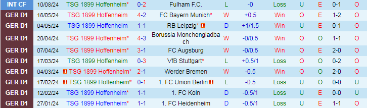 Nhận định Hoffenheim vs Holstein Kiel, 20h30 ngày 24/8 - Ảnh 1, 123b, trang chủ 123b