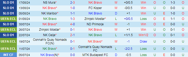 Nhận định NK Bravo vs NK Nafta, 22h30 ngày 26/8 - Ảnh 1, 123b, trang chủ 123b