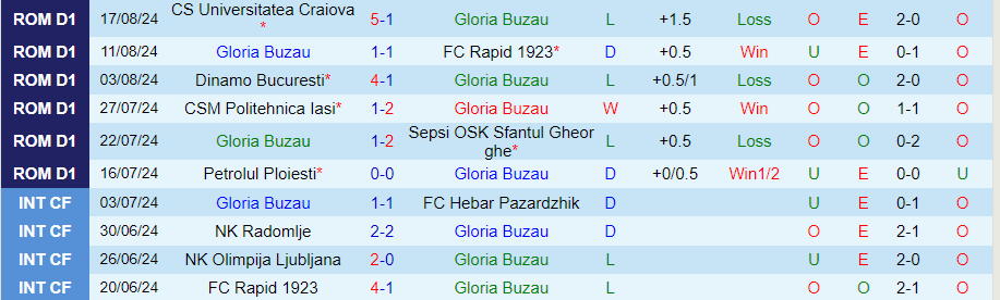 Nhận định Gloria Buzau vs Universitatea Cluj, 23h00 ngày 26/8 - Ảnh 2, 123b, trang chủ 123b