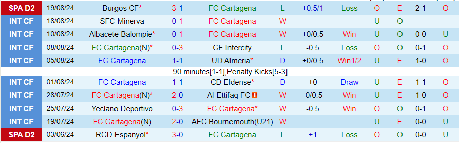 Nhận định Cartagena vs Zaragoza, 00h00 ngày 27/8 - Ảnh 2, 123b, trang chủ 123b