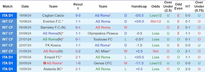 Nhận định AS Roma vs Empoli, 1h45 ngày 26/8 - Ảnh 1, 123b, trang chủ 123b