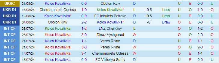 Nhận định Kolos Kovalivka vs Veres Rivne, 22h00 ngày 26/8 - Ảnh 1, 123b, trang chủ 123b