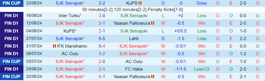 Nhận định SJK Seinajoki vs Gnistan, 23h00 ngày 26/8 - Ảnh 2, 123b, trang chủ 123b