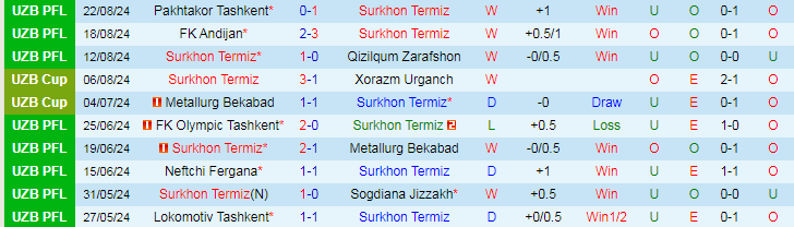 Nhận định Surkhon Termiz vs Navbahor Namangan, 22h00 ngày 26/8 - Ảnh 1, 123b, trang chủ 123b