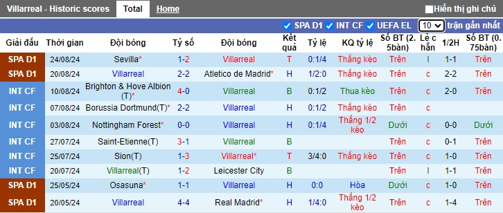 Nhận định Villarreal vs Celta Vigo, 2h30 ngày 27/8 - Ảnh 1, 123b, trang chủ 123b