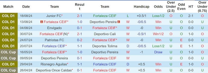 Nhận định Fortaleza vs Dep.Independiente Medellin, 8h ngày 27/8 - Ảnh 1, 123b, trang chủ 123b