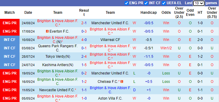 Nhận định Brighton vs Crawley Town, 1h45 ngày 28/8 - Ảnh 1, 123b, trang chủ 123b