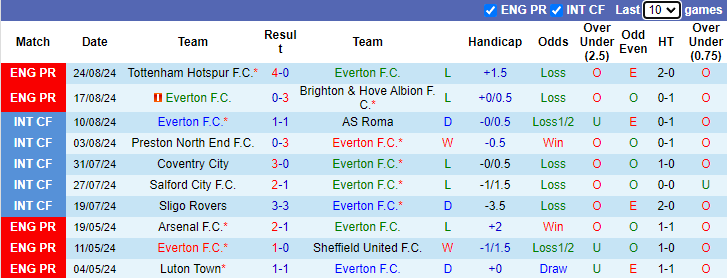 Nhận định Everton vs Doncaster Rovers, 1h45 ngày 28/8 - Ảnh 1, 123b, trang chủ 123b