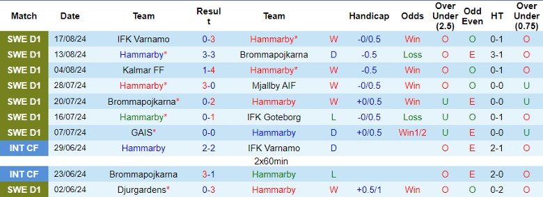 Nhận định Hammarby vs GAIS, 0h00 ngày 27/8 - Ảnh 1, 123b, trang chủ 123b