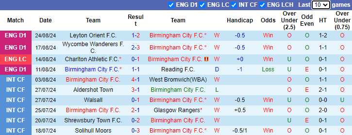 Nhận định Birmingham City vs Fulham, 2h ngày 28/8 - Ảnh 1, 123b, trang chủ 123b