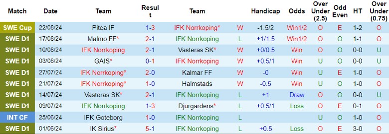 Nhận định IFK Norrkoping vs Mjallby AIF, 0h00 ngày 27/8 - Ảnh 1, 123b, trang chủ 123b