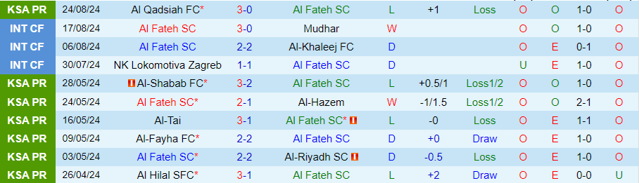 Nhận định Al Fateh vs Al-Ahli, 22h45 ngày 27/8 - Ảnh 2, 123b, trang chủ 123b