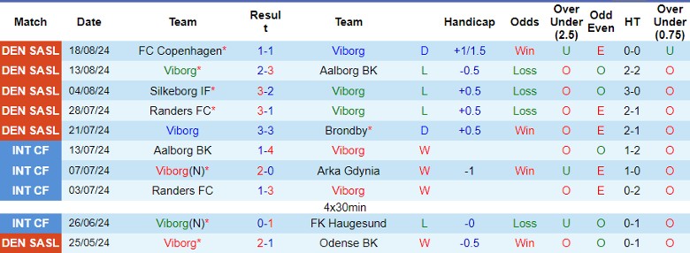 Nhận định Viborg vs Lyngby, 0h00 ngày 27/8 - Ảnh 1, 123b, trang chủ 123b