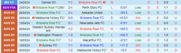 Nhận định Brisbane Roar FC vs FC Goa, 20h30 ngày 27/8 - Ảnh 1, 123b, trang chủ 123b