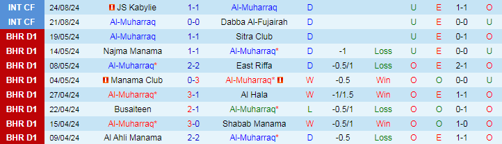 Nhận định Al-Muharraq vs MC Oran, 21h00 ngày 27/8 - Ảnh 1, 123b, trang chủ 123b