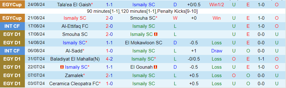 Nhận định Ismaily vs ZED, 22h00 ngày 27/8 - Ảnh 2, 123b, trang chủ 123b