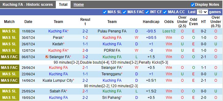 Nhận định Kuching FA vs Kelantan Darul Naim, 19h15 ngày 26/8 - Ảnh 1, 123b, trang chủ 123b