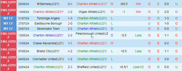 Nhận định Charlton Athletic U21 vs Hull City U21, 20h00 ngày 27/8 - Ảnh 1, 123b, trang chủ 123b