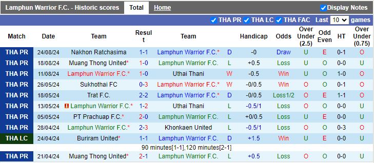 Nhận định Lamphun Warrior vs Nongbua Pitchaya, 18h00 ngày 27/8 - Ảnh 1, 123b, trang chủ 123b