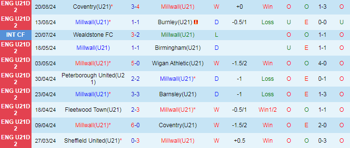 Nhận định Millwall U21 vs Sheffield Wed U21, 20h00 ngày 27/8 - Ảnh 1, 123b, trang chủ 123b