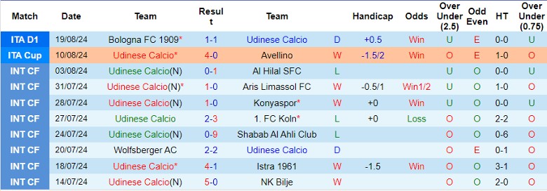 Nhận định Udinese Calcio vs SS Lazio, 23h30 ngày 24/8 - Ảnh 1, 123b, trang chủ 123b