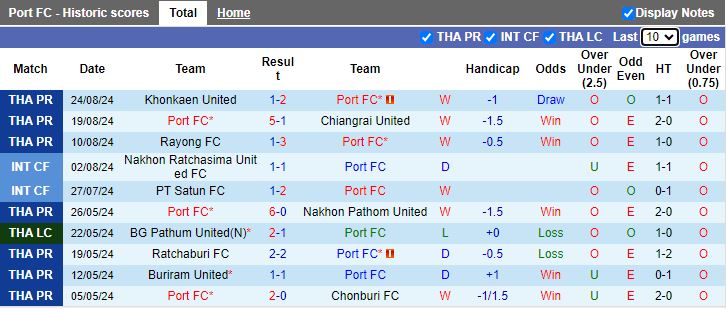 Nhận định Port FC vs Sukhothai, 19h00 ngày 27/8 - Ảnh 1, 123b, trang chủ 123b