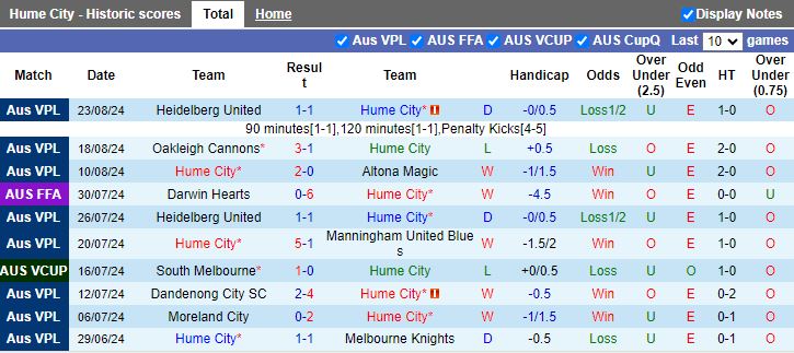 Nhận định Hume City vs Melbourne Srbija, 16h30 ngày 27/8 - Ảnh 1, 123b, trang chủ 123b