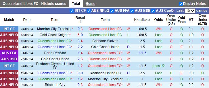 Nhận định Queensland Lions vs Western Sydney Wanderers, 16h30 ngày 27/8 - Ảnh 1, 123b, trang chủ 123b