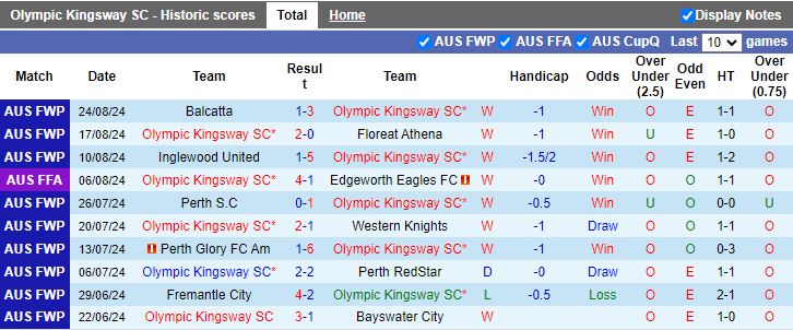 Nhận định Olympic Kingsway vs Adelaide United, 17h30 ngày 27/8 - Ảnh 1, 123b, trang chủ 123b