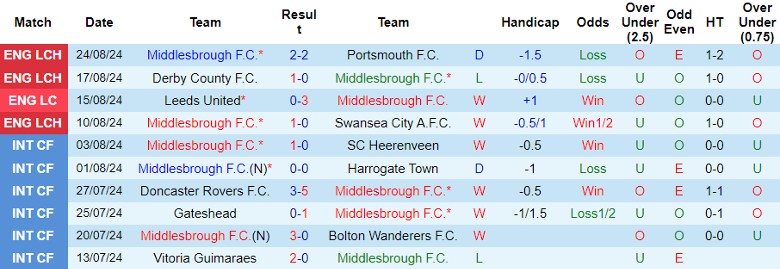 Nhận định Middlesbrough F.C. vs Stoke City F.C., 1h15 ngày 28/8 - Ảnh 1, 123b, trang chủ 123b