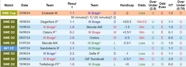 Nhận định IK Brage vs Helsingborgs IF, 0h00 ngày 28/8 - Ảnh 1, 123b, trang chủ 123b