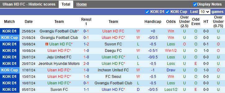 Nhận định Ulsan Hyundai vs Gwangju, 17h00 ngày 28/8 - Ảnh 1, 123b, trang chủ 123b