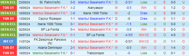 Nhận định Istanbul Basaksehir F.K vs St. Patrick's, 23h00 ngày 28/8 - Ảnh 1, 123b, trang chủ 123b